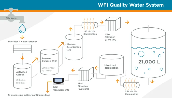 WFI QUality Water System